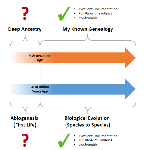 Abiogenesis and Ancestry Timeline