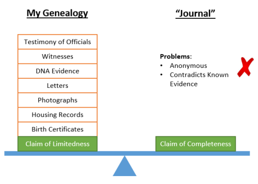 Ancestry vs Journal
