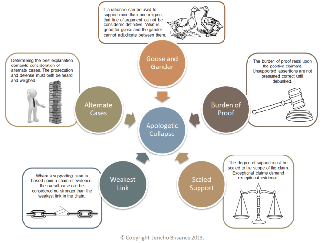 Collapse of Apologetics