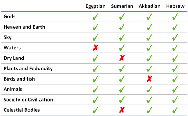 Element Comparison of Genesis and ANE Myths