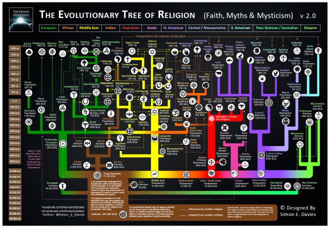 Mythology Tree of Descent
